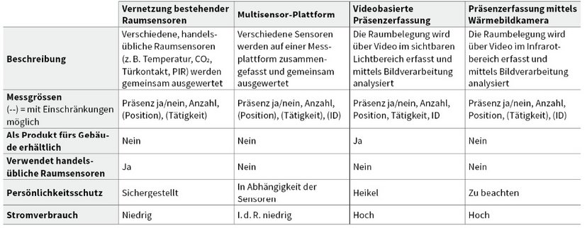 Tabelle Methoden zur Erfassung der erweiterten Präsenz