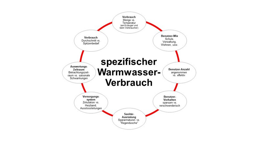 Schema eines Warmwasserverbrauchs