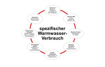 Schema eines Warmwasserverbrauchs